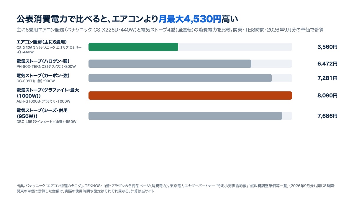 主に6畳用エアコン暖房（月3,560円）と電気ストーブ4型（強・公表消費電力の計算例）の比較。グラファイトが最も高い月8,090円の棒グラフ