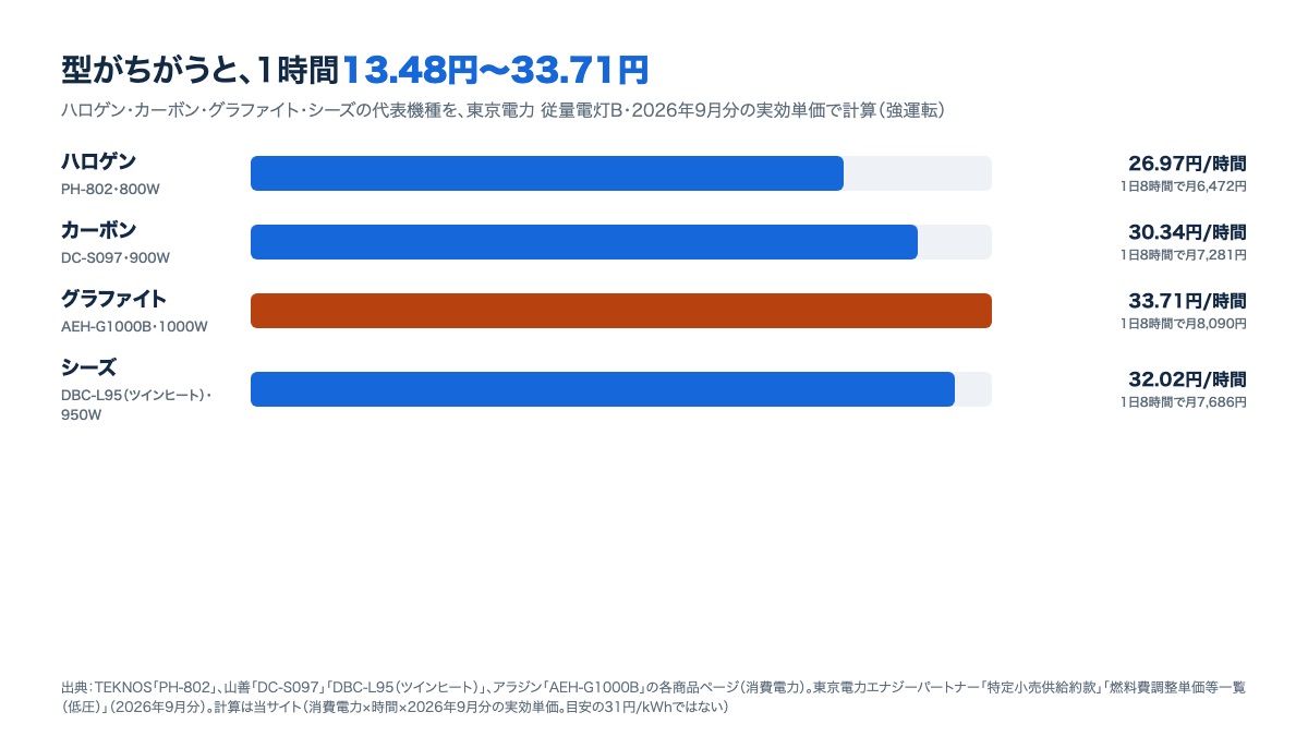 型別の電気ストーブの電気代。1時間あたりハロゲン約13.48円からグラファイト約33.71円までの棒グラフ（東京電力2026年9月分）