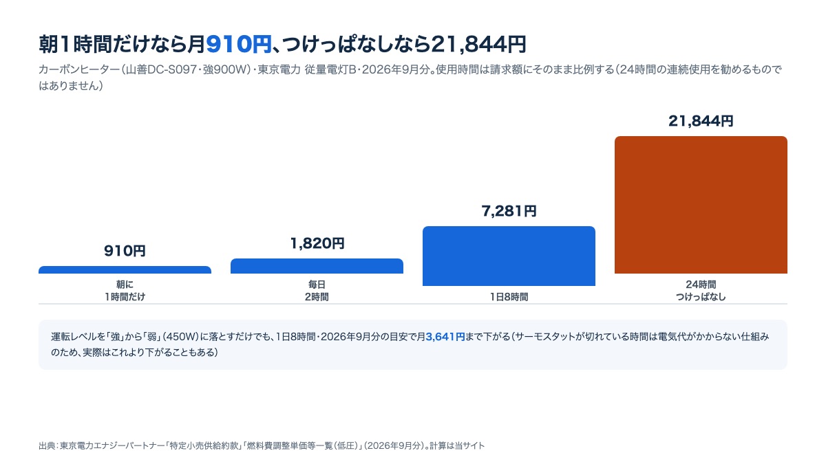 カーボンヒーター（強900W）の使用時間別の電気代。朝1時間だけなら月910円、24時間つけっぱなしなら21,844円の棒グラフ
