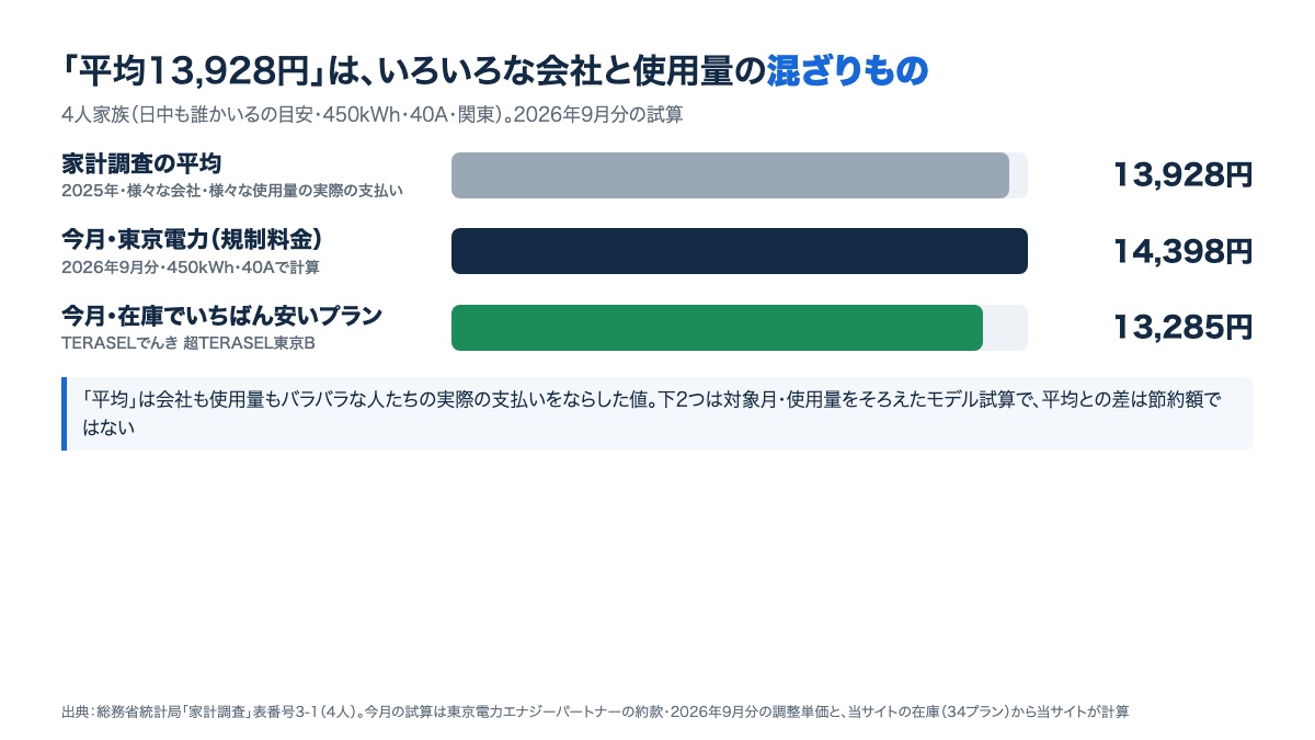 4人家族の家計調査の平均13,928円と、2026年9月分のモデル試算（東京電力の規制料金14,398円、在庫最安13,285円）を比べた図