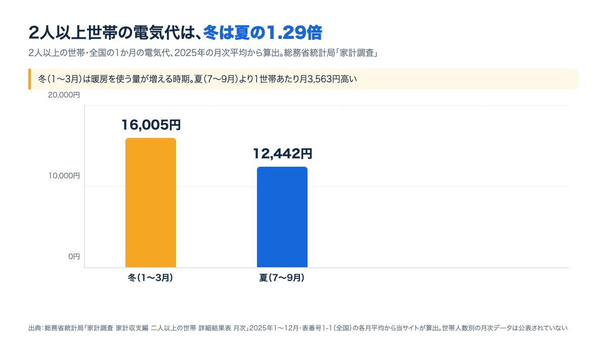 2人以上世帯の電気代。冬（1〜3月）16,005円、夏（7〜9月）12,442円の棒グラフ。冬は夏の1.29倍
