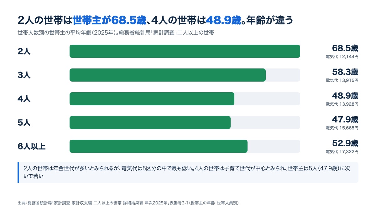 世帯人数別の世帯主の平均年齢。2人68.5歳・3人58.3歳・4人48.9歳・5人47.9歳・6人以上52.9歳と、人数によって世代が違うことを示す図
