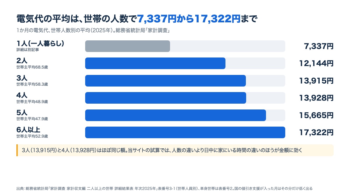 世帯人数別の1か月の電気代の平均。1人7,337円・2人12,144円・3人13,915円・4人13,928円・5人15,665円・6人以上17,322円の棒グラフ