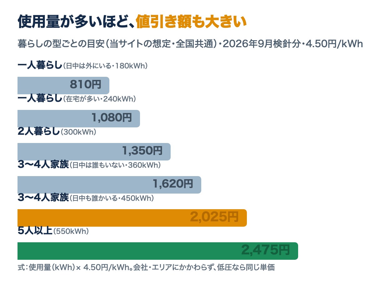 暮らしの型ごとの国の支援による値引き額。一人暮らし180kWhで810円、5人以上550kWhで2,475円(2026年9月検針分・4.50円/kWh)