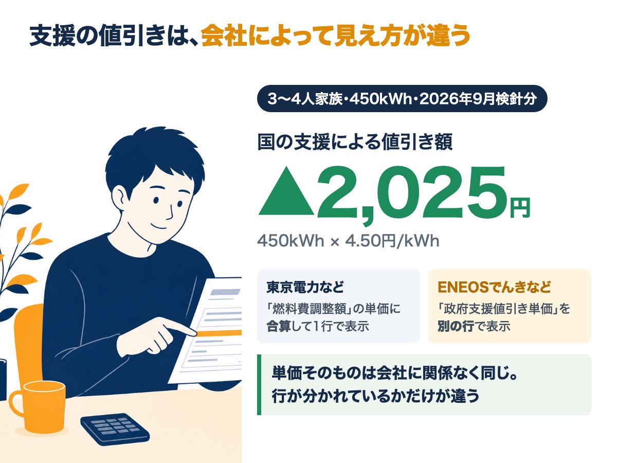 3〜4人家族・450kWhの国の支援による値引き額は▲2,025円。東京電力は燃料費調整額に合算、ENEOSでんきは別の行で表示する