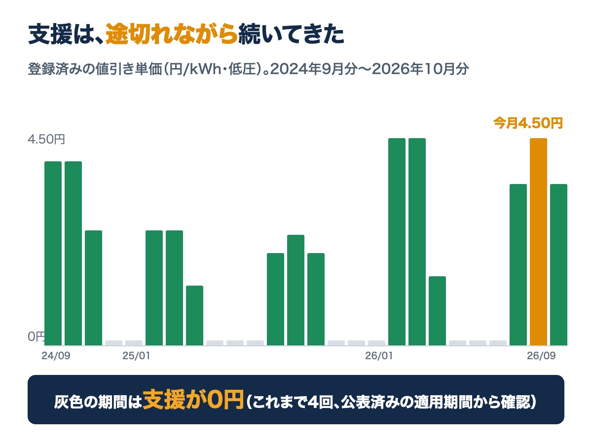 2024年9月分から2026年10月分までの国の支援の値引き単価の推移。支援が0円の期間が4回あったことを示す棒グラフ