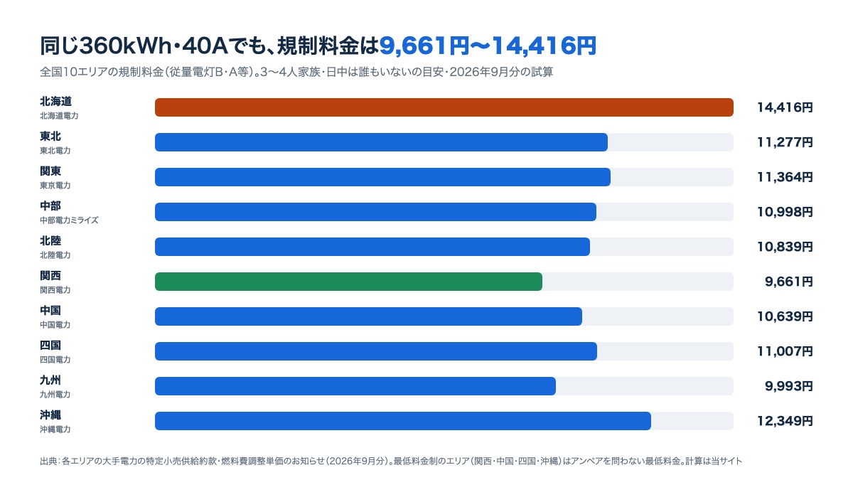 同じ360kWh・40Aの規制料金は、2026年9月分で北海道14,416円から関西9,661円まで地域差がある図