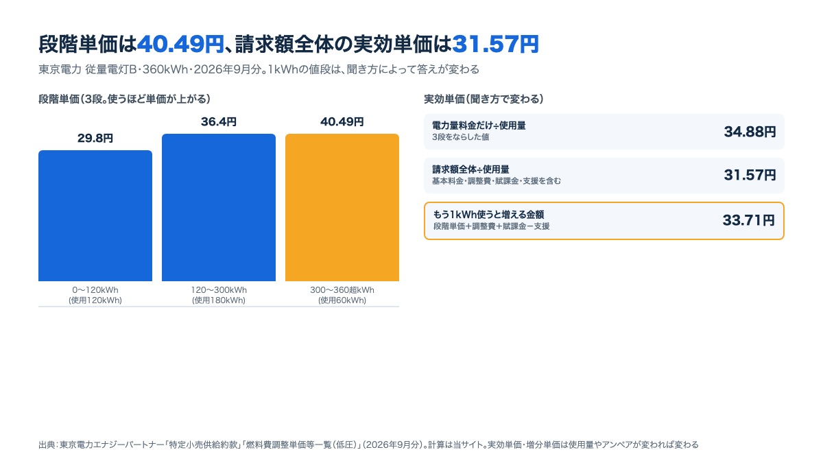 東京電力の段階単価は120kWhまで29.80円、300kWhまで36.40円、それ以上40.49円。請求額全体の実効単価は約31.57円/kWhになる図