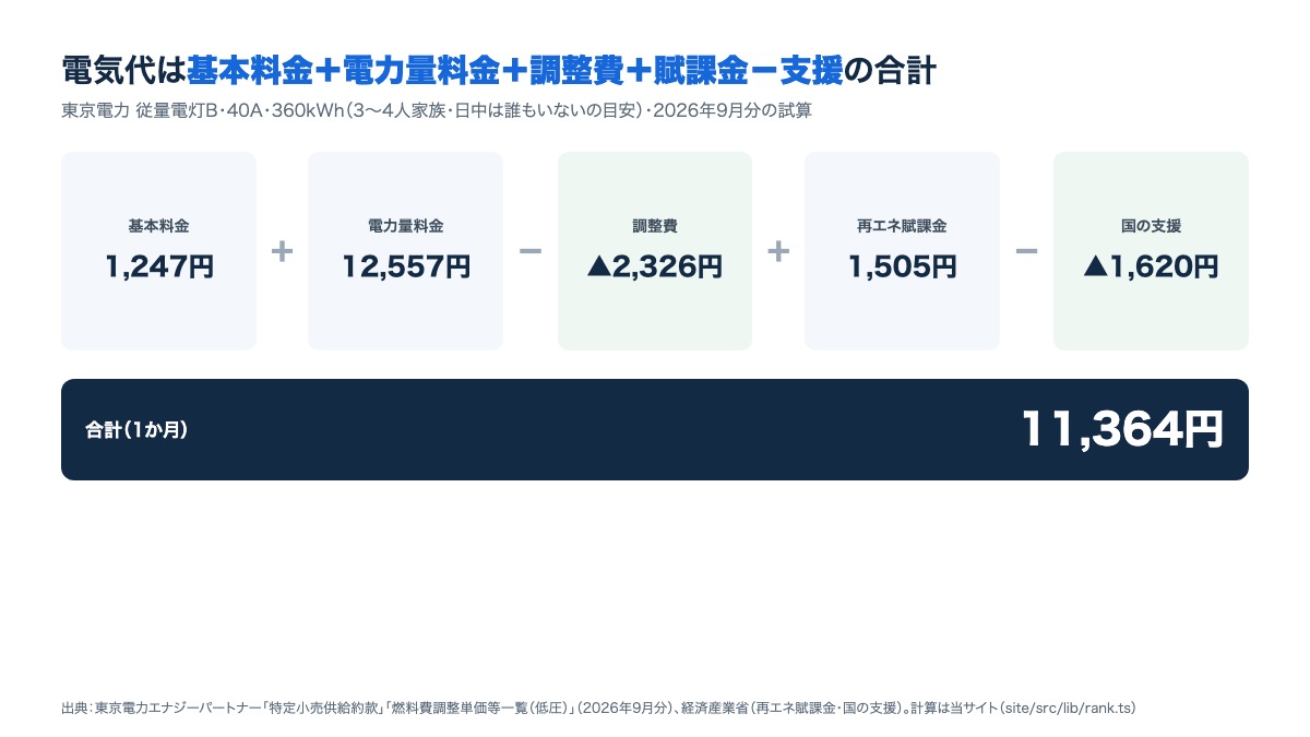 東京電力従量電灯B・40A・360kWhの2026年9月分。基本料金・電力量料金に調整費・賦課金・支援を足し引きすると合計11,364円になる図