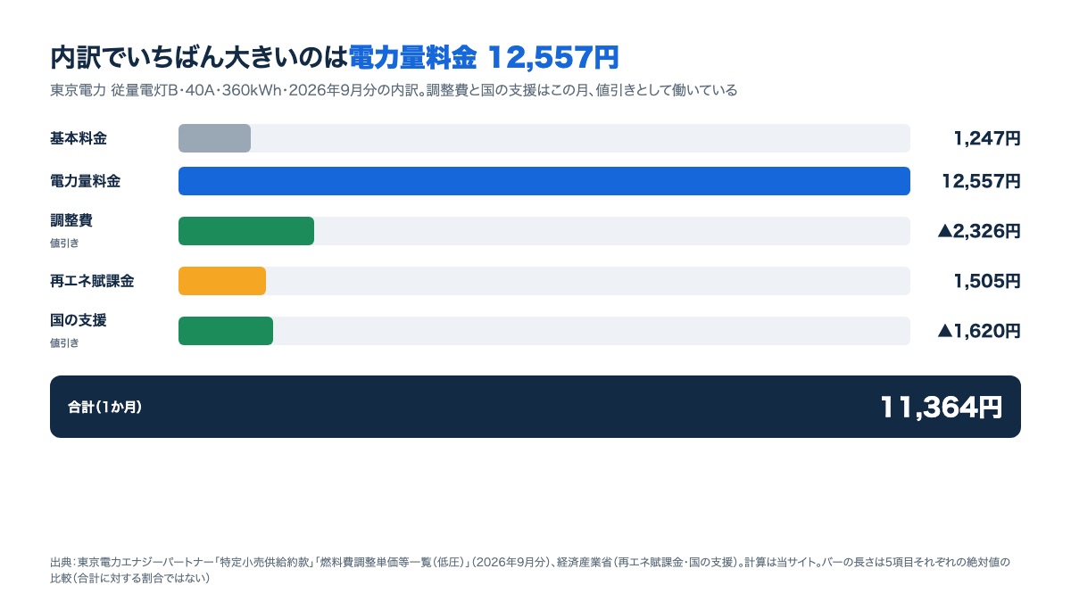 360kWhの内訳は電力量料金12,557円が最大で、調整費と国の支援がそれぞれ値引きとして働き合計11,364円になる図