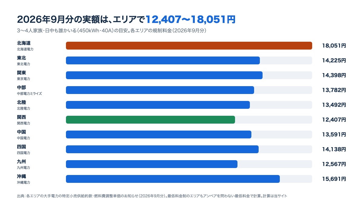 2026年9月分の目安は、エリアで12,407円〜18,051円。北海道が最も高く、関西が最も安い棒グラフ（3〜4人家族・日中も誰かいる目安）