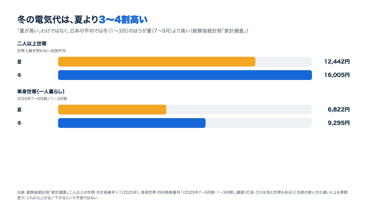 夏と冬の電気代の比較。二人以上世帯は夏12,442円・冬16,005円、単身世帯は夏6,822円・冬9,295円の棒グラフ