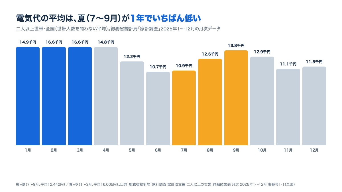 月別の電気代の平均（二人以上世帯・全国）。1月14.9千円から12月11.5千円まで、7〜9月の橙のバーが1年でいちばん低いことを示す棒グラフ
