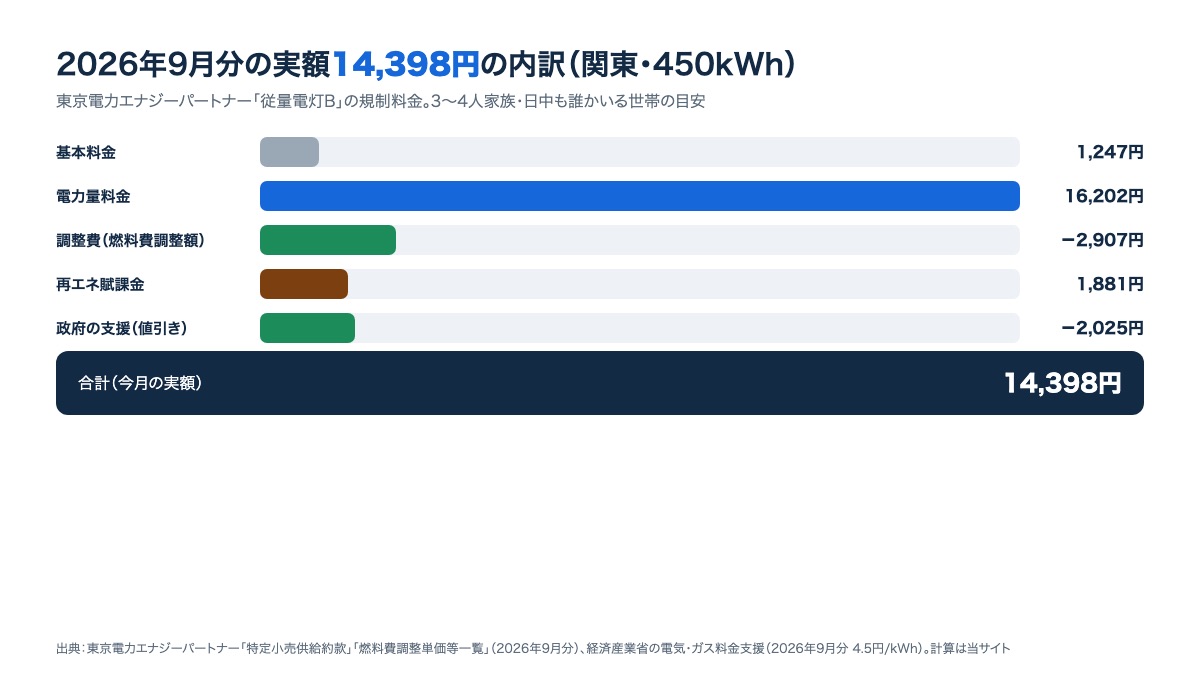 2026年9月分の目安14,398円の内訳（関東・450kWh）。基本料金1,247円・電力量料金16,202円・調整費−2,907円・再エネ賦課金1,881円・政府の支援−2,025円の棒グラフ