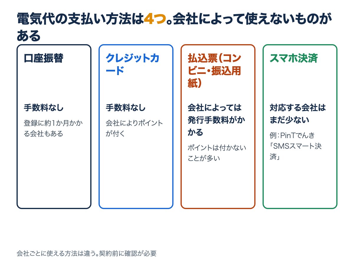 電気代の支払い方法は口座振替・クレジットカード・払込票（コンビニ・振込用紙）・スマホ決済の4つで、使えるかどうかは会社ごとに違うことを示す図