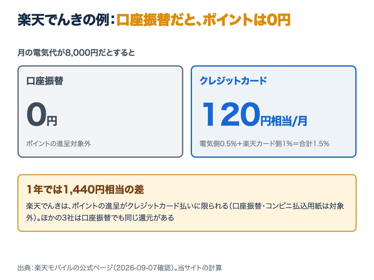 楽天でんきは口座振替だとポイントが0円で、クレジットカード払いなら月8,000円の電気代で年1,440円相当のポイントが付くことを示す図