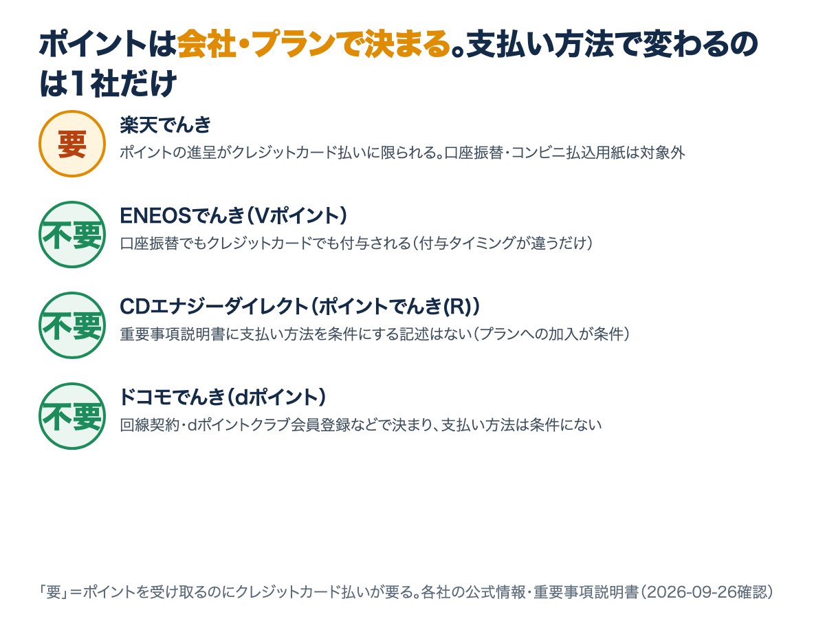 ポイントは会社・プランで決まり、支払い方法で変わるのは楽天でんきだけであることを示す図