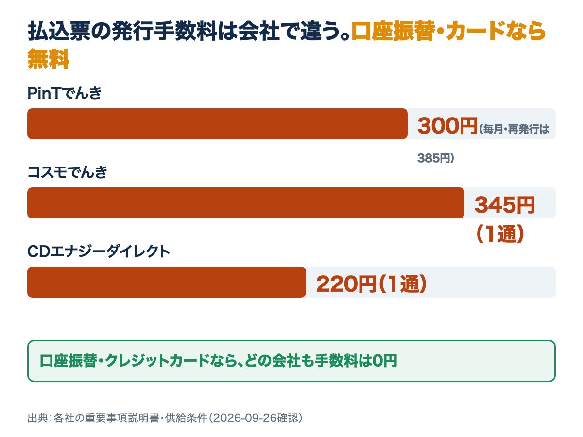 払込票の発行手数料はPinTでんき300円、コスモでんき345円、CDエナジーダイレクト220円で、口座振替とクレジットカードならどの会社も0円であることを示す図