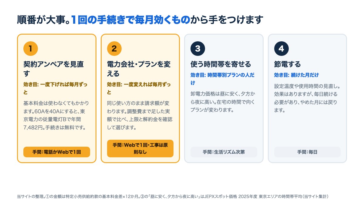 対処の順番。1回の手続きで毎月効く「契約アンペア」「電力会社」を先に、時間帯別プランの人だけ「使う時間帯」、最後に毎日続ける「節電」