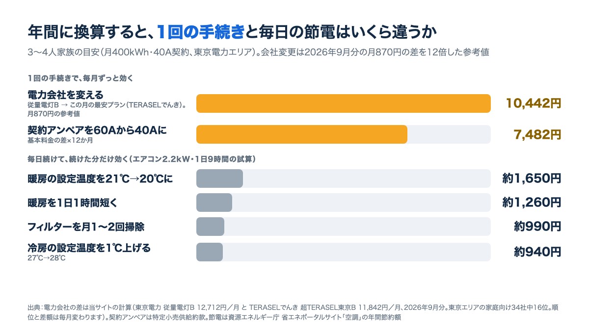 年間に換算した効き目。電力会社の変更は月870円の差を12倍した参考値で年10,442円、契約アンペア60Aから40Aは年7,482円。エアコンの設定温度1℃は年間約940〜1,650円
