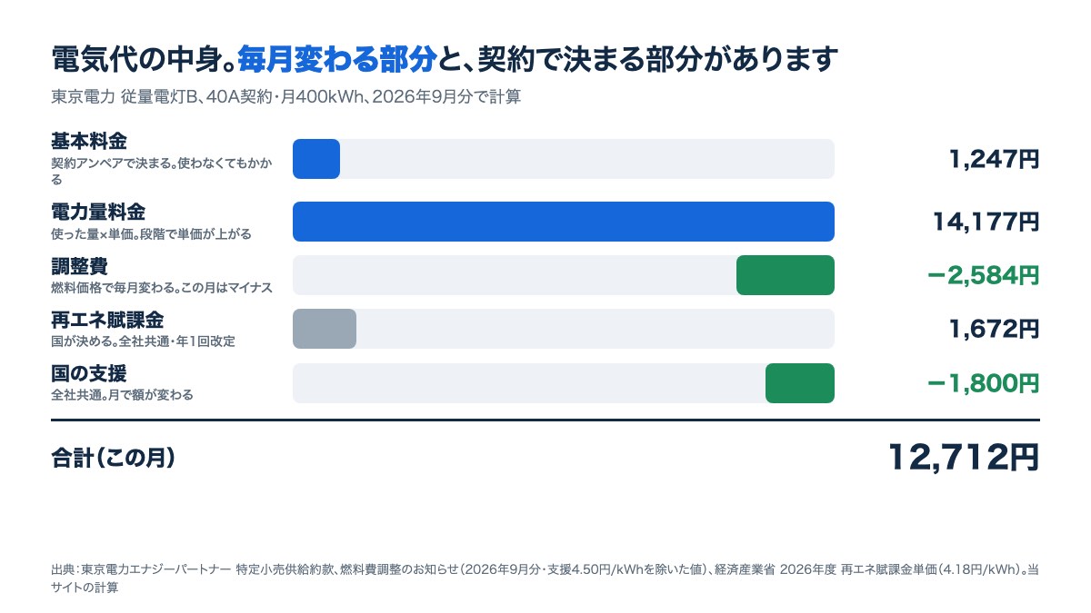 従量電灯B（40A・月400kWh）の2026年9月分の内訳。電力量料金14,177円が最大で、調整費と国の支援はマイナス。合計12,712円