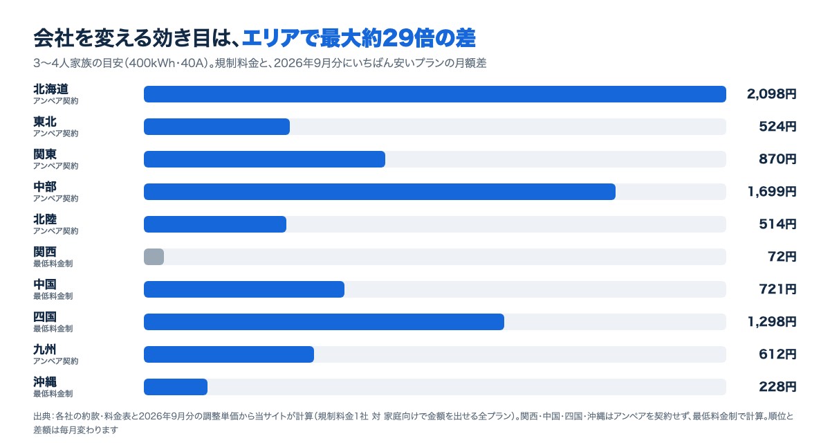 全国10エリア。規制料金と、この月いちばん安いプランの月額差。北海道が最大2,098円、関西が最小72円
