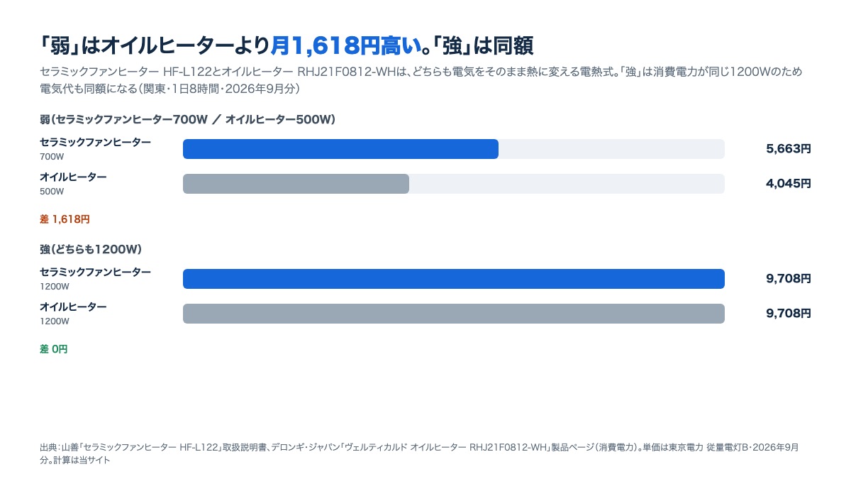 セラミックファンヒーターとオイルヒーターの電気代比較。弱はセラミックファンヒーター5,663円・オイルヒーター4,045円で差1,618円、強はどちらも9,708円で差0円の図