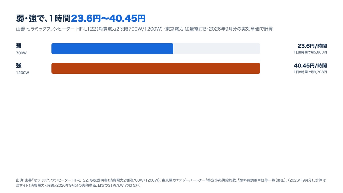 運転レベル別のセラミックファンヒーターの電気代。弱約23.6円/時間、強約40.45円の棒グラフ(東京電力の2026年9月分の単価)