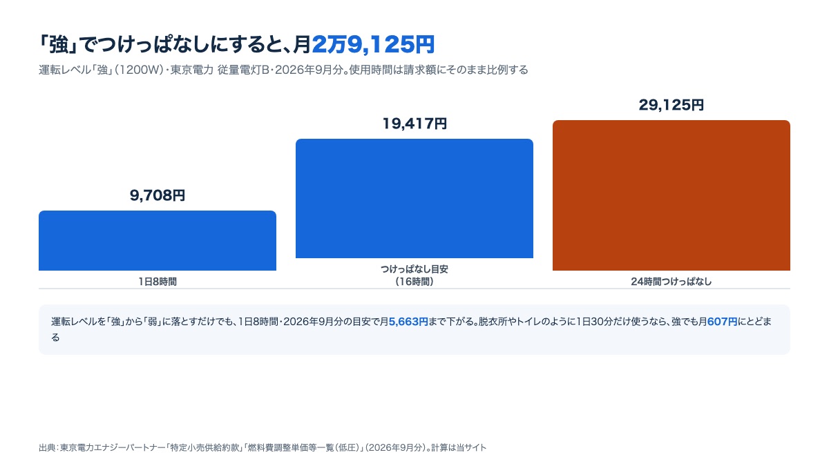 使用時間別のセラミックファンヒーター(強)の電気代。1日8時間9,708円、つけっぱなし目安16時間19,417円、24時間つけっぱなし29,125円の棒グラフ