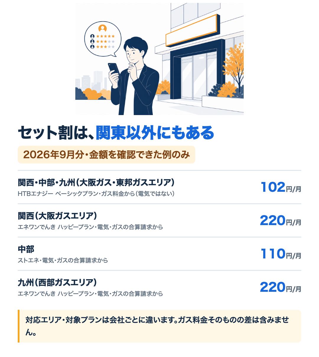 関東以外のセット割の例。関西・中部・九州でHTBエナジーはガス料金から月102円、大阪ガスエリアと西部ガスエリアのエネワンでんきは合算請求から月220円、中部のストエネは合算請求から月110円