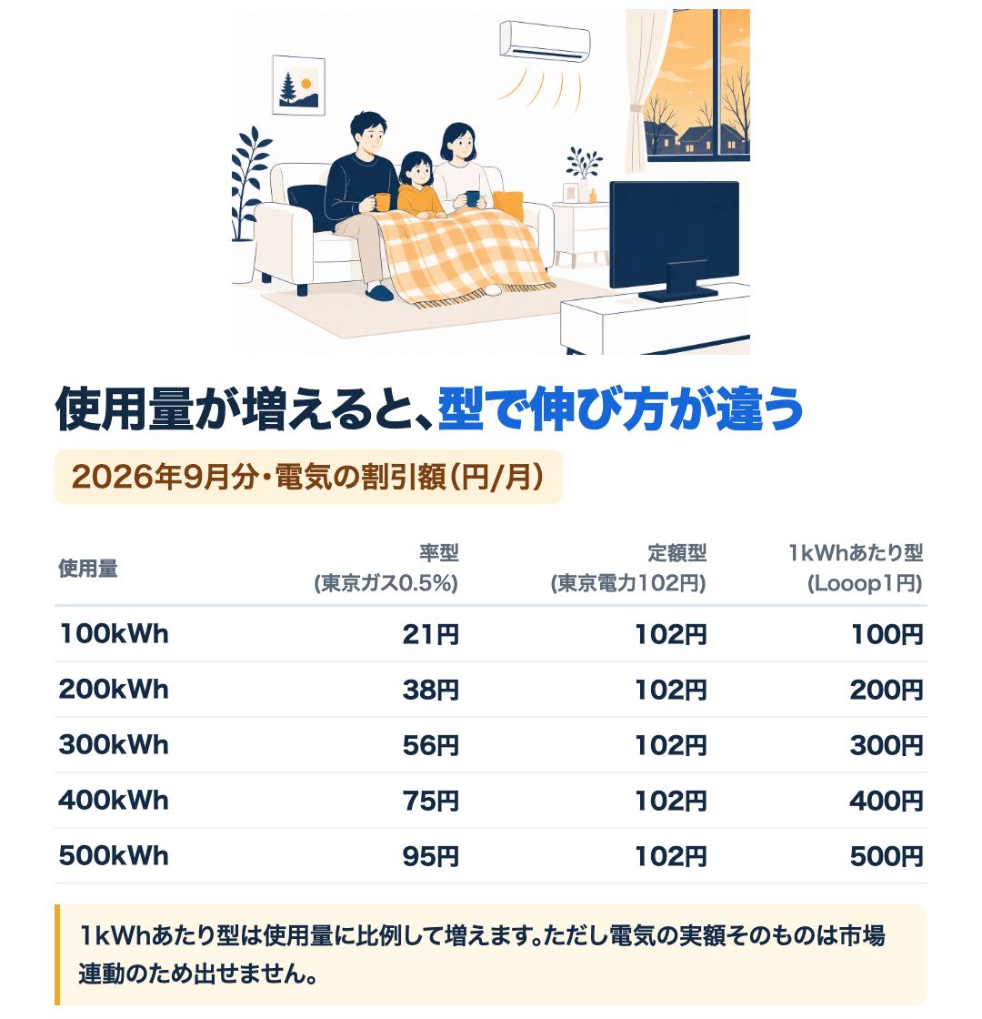 使用量ごとのセット割の効き方。率型は100kWhで21円・500kWhで95円、定額型は使用量によらず102円、1kWhあたり型は100kWhで100円・500kWhで500円