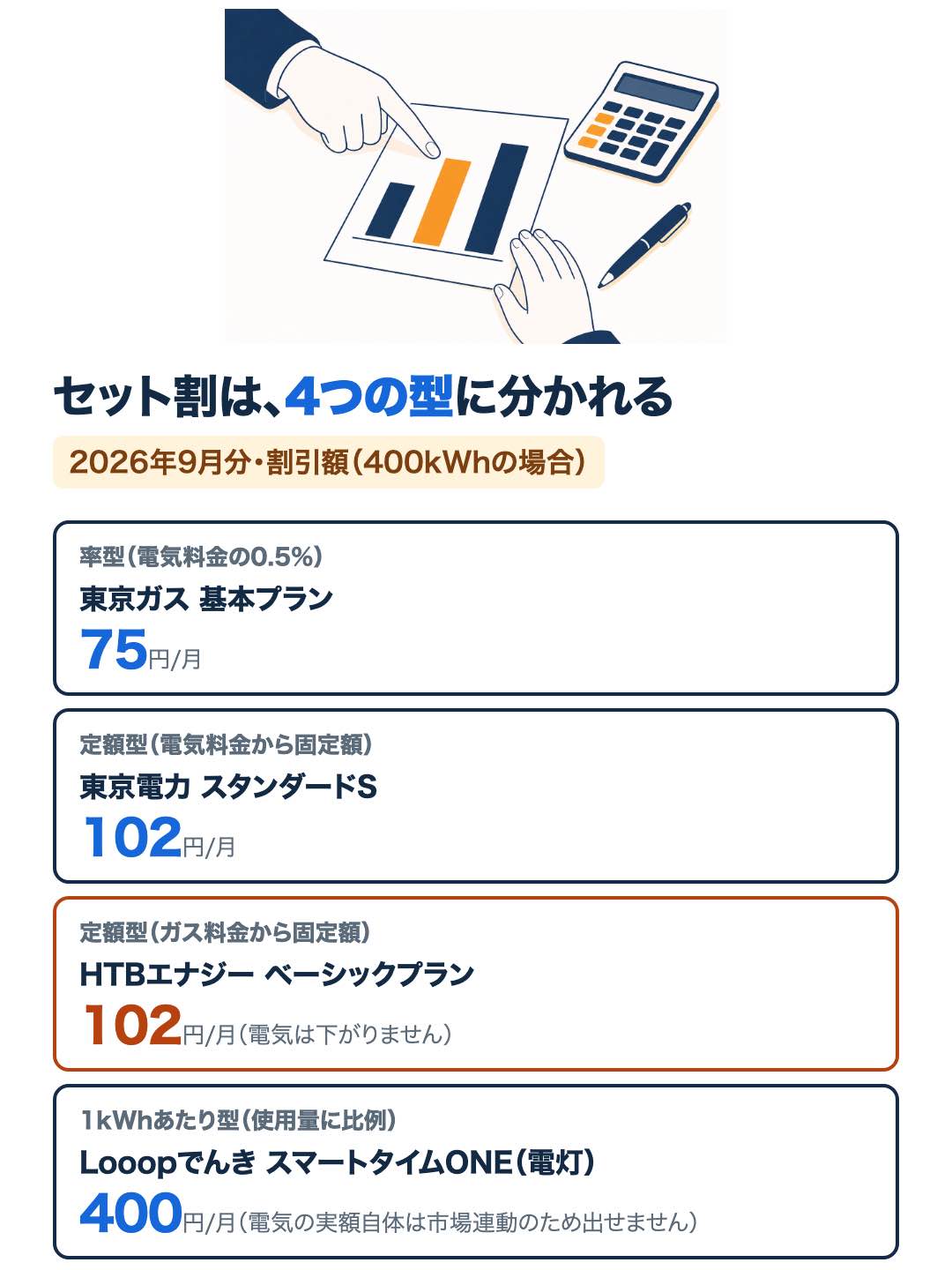 セット割は4つの型に分かれる図。率型(東京ガス75円)、電気の定額型(東京電力102円)、ガスの定額型(HTBエナジー102円)、1kWhあたり型(Looop400円)