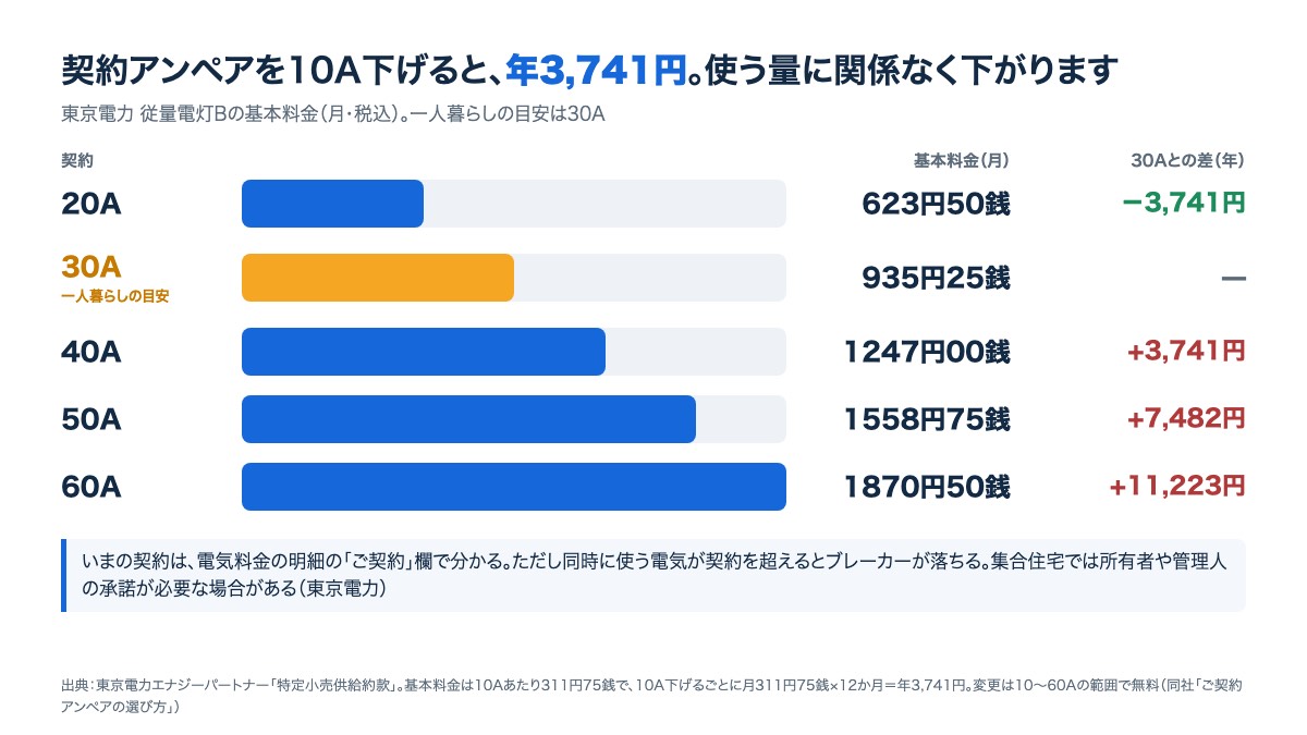 東京電力の契約アンペア別の基本料金。20A 623円50銭、30A 935円25銭、40A 1,247円で、10Aごとに年3,741円の差