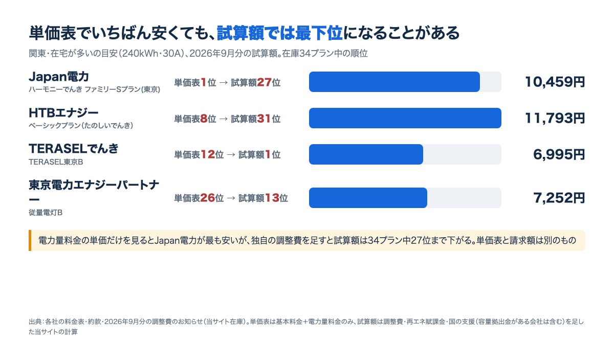 単価表と試算額の順位がひっくり返る例。Japan電力は単価表1位から試算額27位へ、TERASELでんきは単価表12位から試算額1位へ
