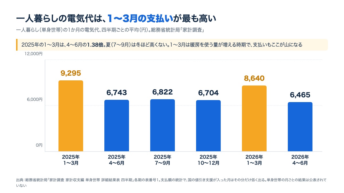 一人暮らしの電気代の四半期別の平均。2025年1〜3月が9,295円で最も高く、4〜6月の6,743円の1.38倍