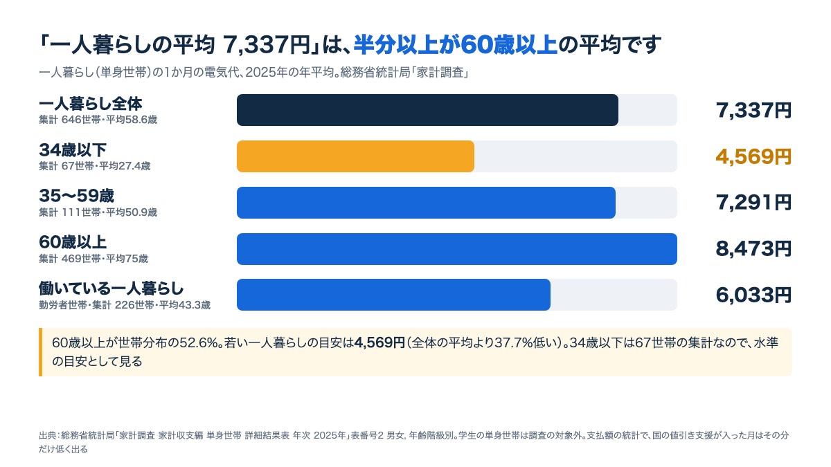一人暮らしの電気代の年齢別の平均。全体7,337円に対し34歳以下は4,569円、60歳以上は8,473円、働いている人は6,033円
