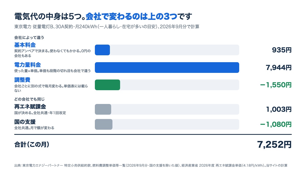 電気代の内訳。基本料金・電力量料金・調整費は会社で違い、再エネ賦課金と国の支援は全社共通。30A・240kWhで合計7,252円