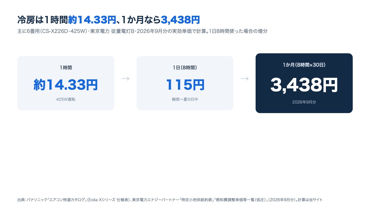 冷房を1時間・1日8時間・1か月(8時間×30日)使った場合の電気代を、順に大きくなるカードで示した図(2026年9月分・関東・主に6畳用の機種)