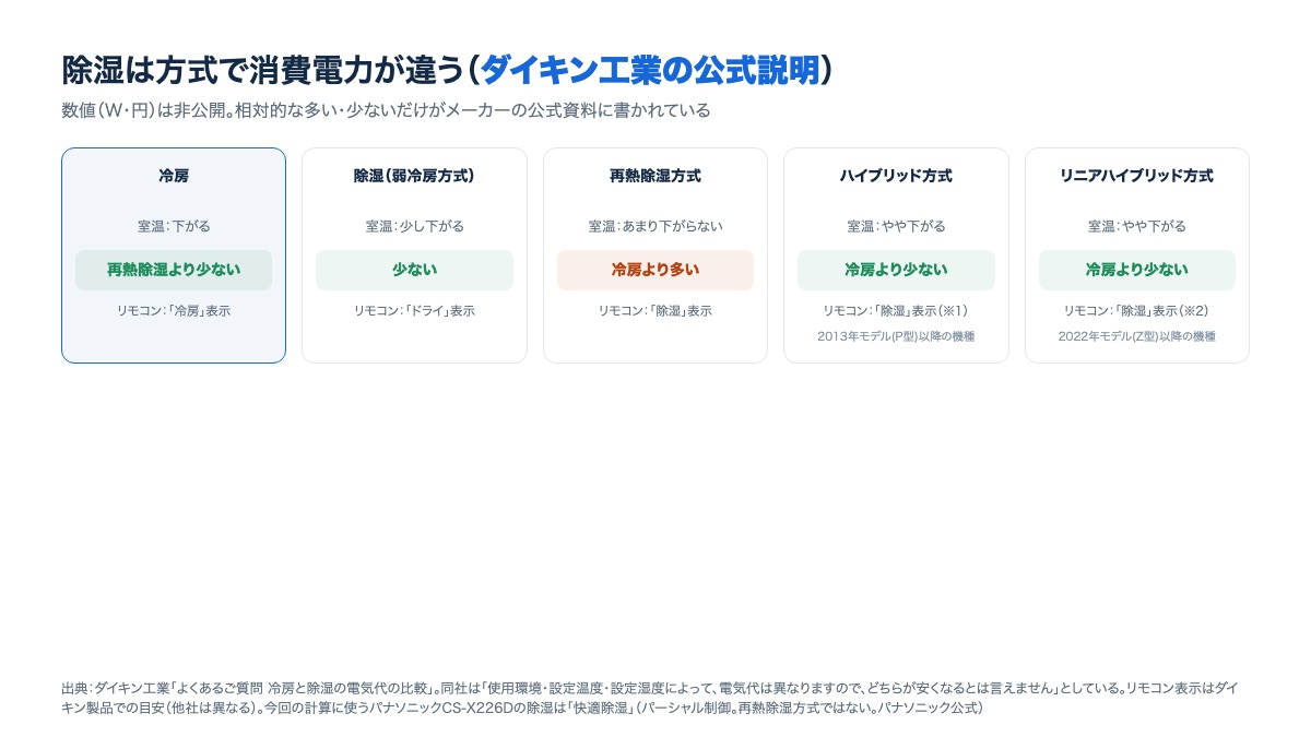 除湿の方式(弱冷房方式・再熱除湿方式・ハイブリッド方式・リニアハイブリッド方式)ごとに、冷房と比べた消費電力の多い少ないと、リモコンの表示名をカードで示した図(ダイキン工業公式のよくあるご質問より)