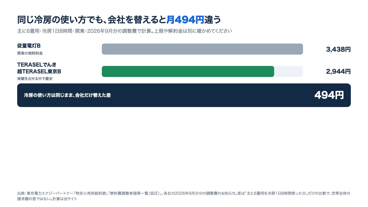 関東で会社を替えたときの差を示す図。東京電力の規制料金3,438円とTERASELでんきの2,944円を比べ、差494円を示す(冷房1日8時間使った場合)
