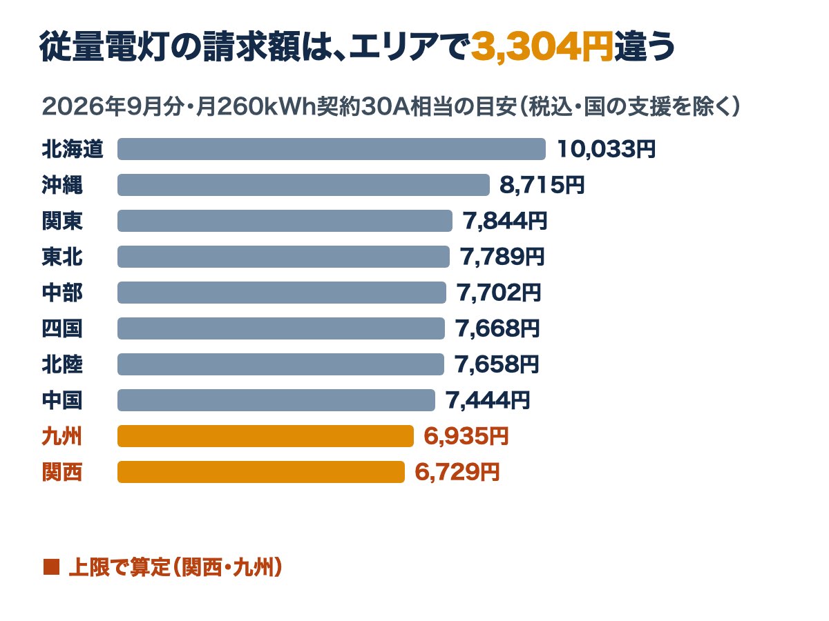 全国10エリアの従量電灯（規制料金）の2026年9月分の請求額目安を棒グラフで比較。北海道が10,033円で最も高く、関西が6,729円で最も安い。関西と九州は上限で算定