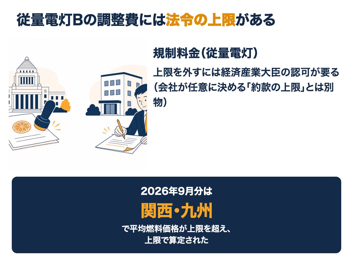 従量電灯Bの調整費には法令の上限がある。会社が任意に決める約款の上限とは別物で、2026年9月分は関西・九州で上限に到達