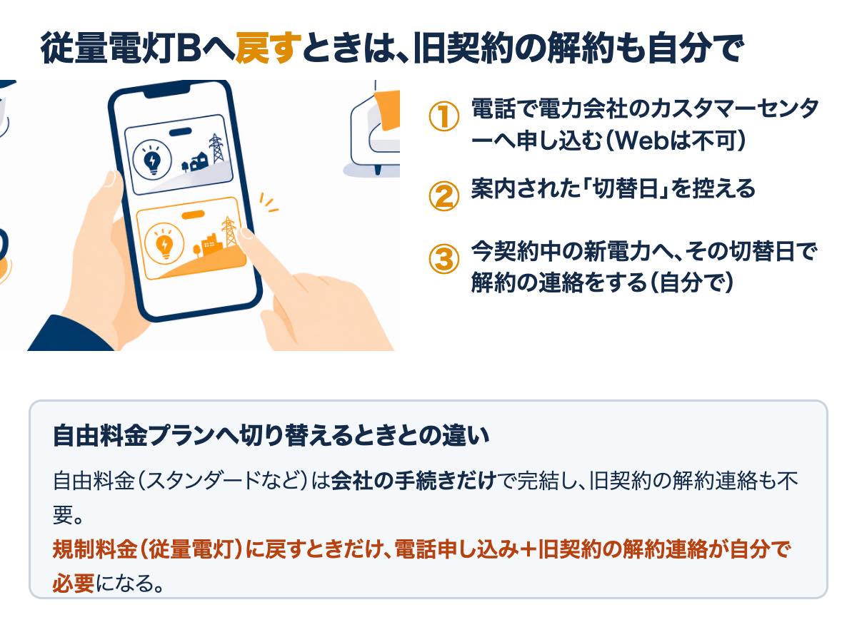 東京電力エナジーパートナーの例で見る、新電力から従量電灯Bへ戻す3ステップ。電話で申し込み、切替日を確認し、旧契約の解約は自分で連絡する。自由料金プランへの切替は会社の手続きだけで完結する点との違い