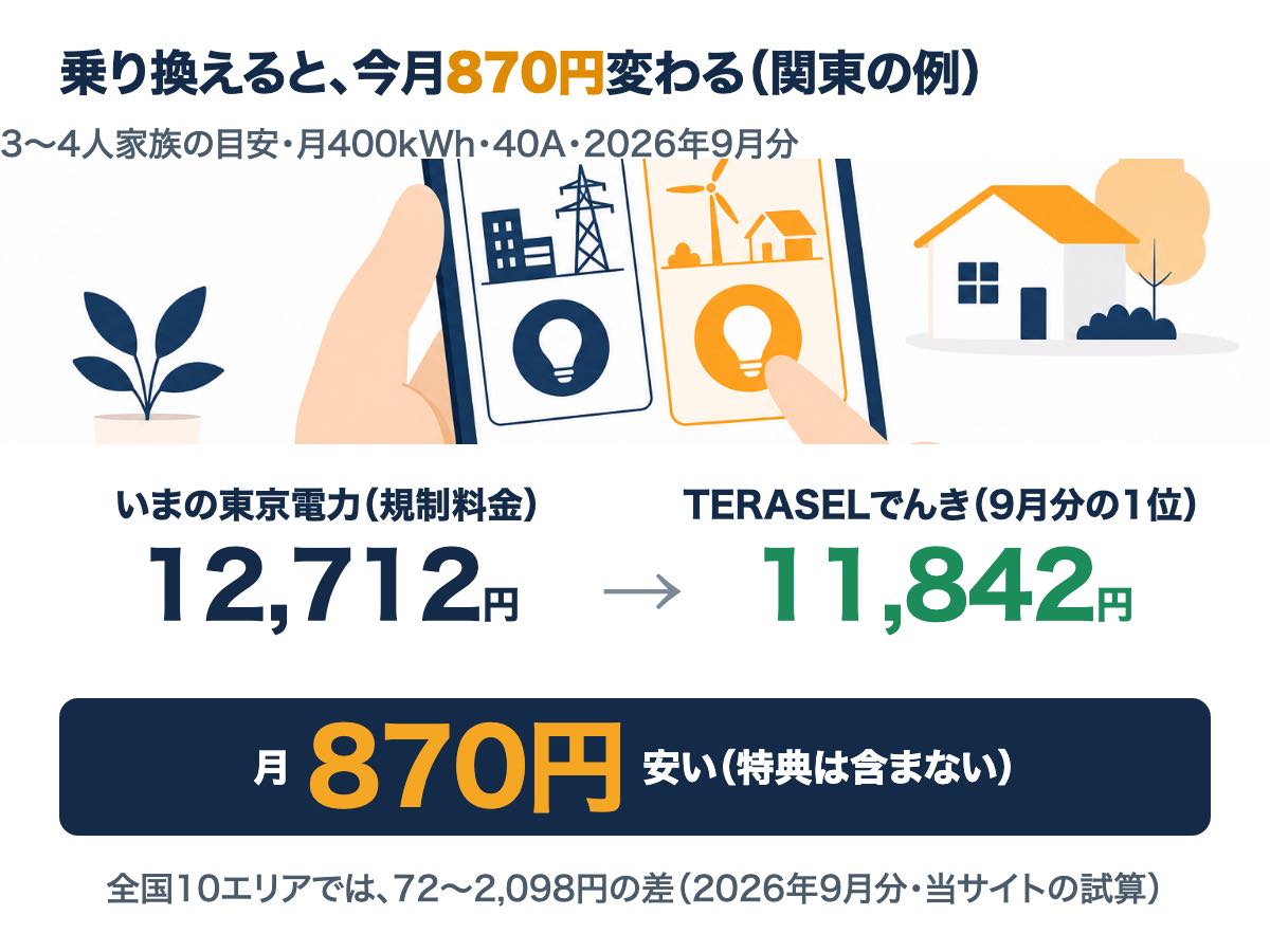 3〜4人家族の目安で、関東はいまの東京電力（規制料金）12,712円から、2026年9月分の1位11,842円まで月870円安くなることを示す図