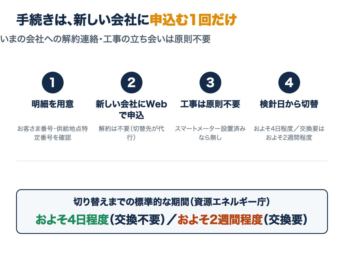電力会社の乗り換えは、明細を用意して新しい会社にWebで申し込むと、解約は新しい会社が代行し、検針日を基準に切り替わる4ステップの図