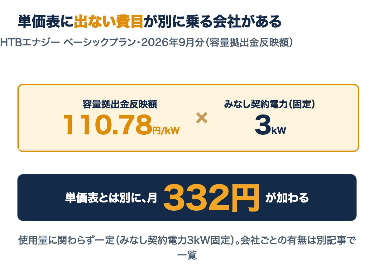 HTBエナジーの容量拠出金反映額は110.78円/kWで、みなし契約電力3kW分として月332円が単価表とは別に請求されることを示す図