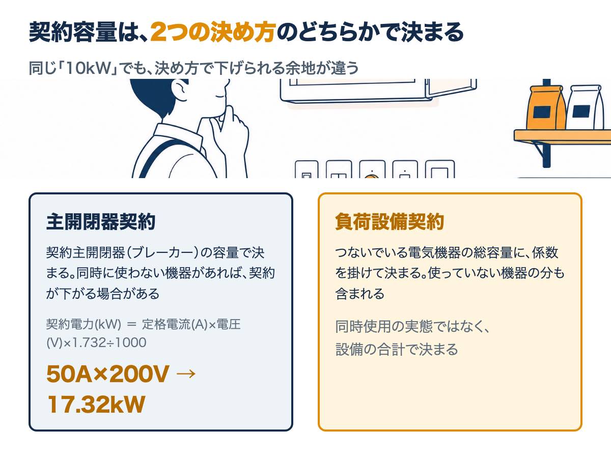契約容量の2つの決め方。主開閉器契約はブレーカーの容量、負荷設備契約は機器の合計に係数を掛けて決まる(東京電力の説明にもとづく図)