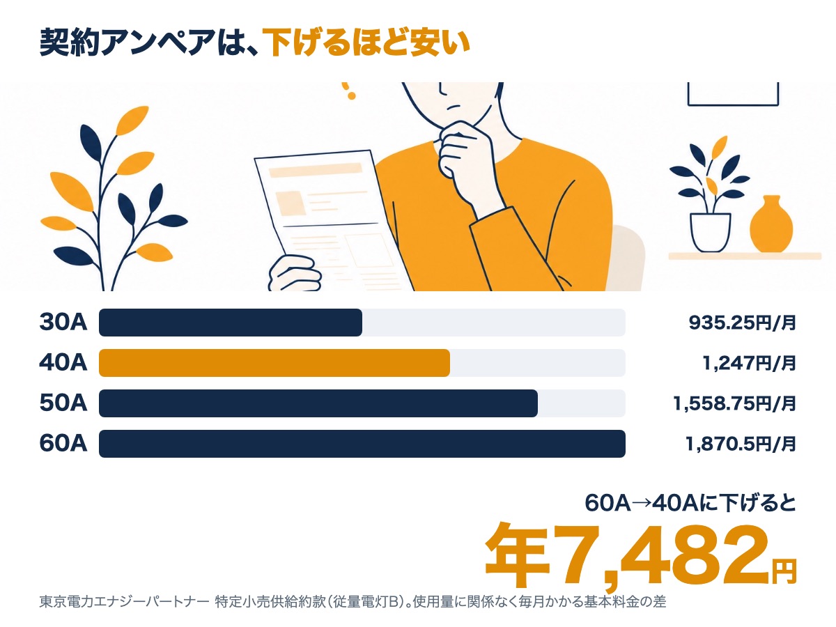 契約アンペア別の基本料金（東京電力 従量電灯B）。30A935円・40A1,247円・50A1,559円・60A1,871円で、下げるほど安くなることを示す図。60A→40Aで年7,482円の差