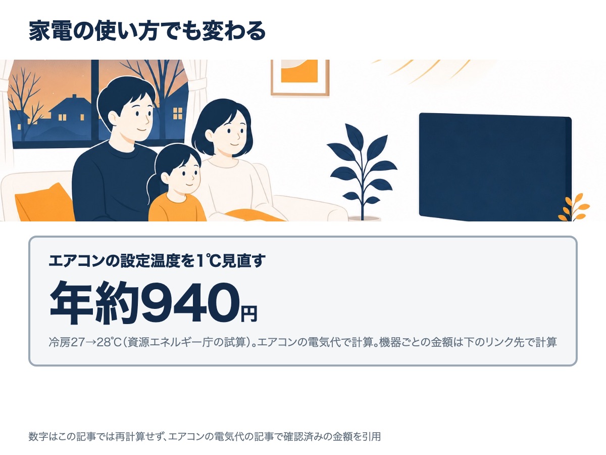 家電の使い方の節約効果の例。エアコンの設定温度を1℃見直すと年約940円の節電になることを示す図