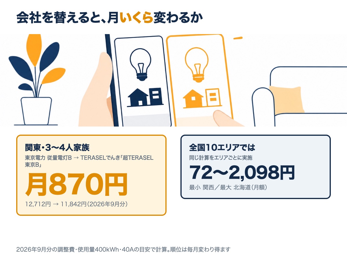 電力会社を替える効果。関東・3〜4人家族で月870円、全国10エリアでは月72円〜2,098円の差であることを示す図